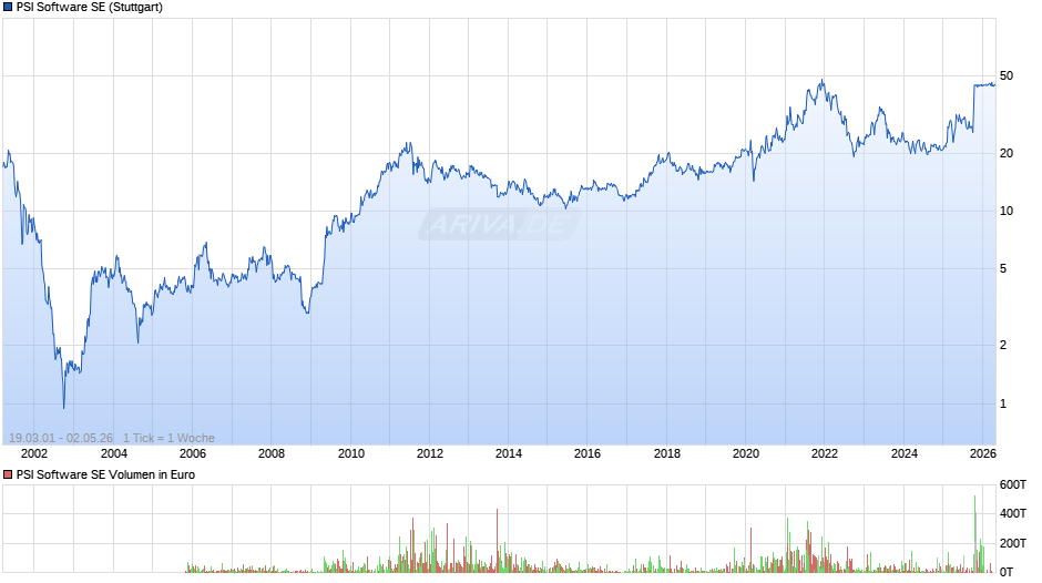 PSI Software Chart