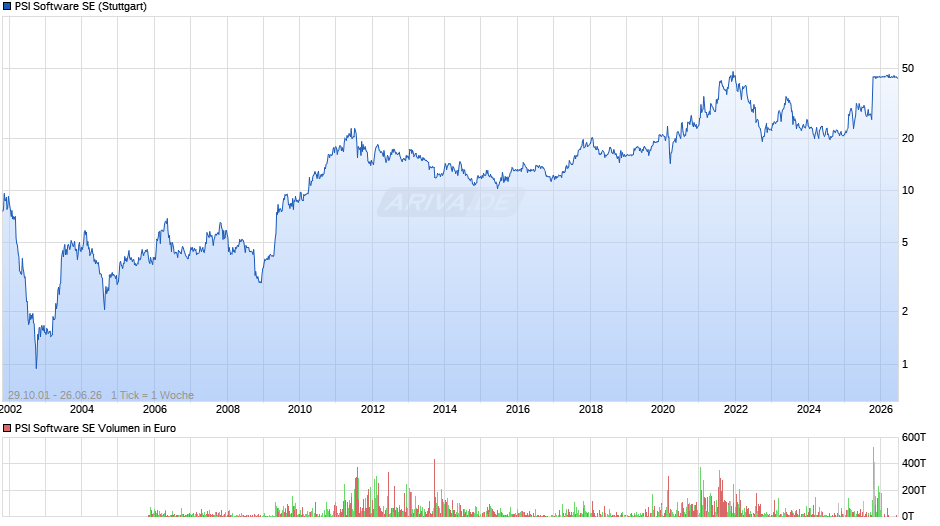 PSI Software Chart