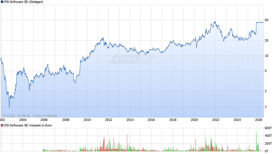 PSI Software Chart