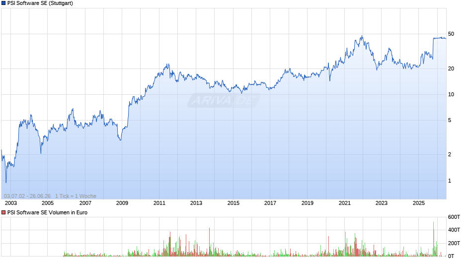 PSI Software Chart