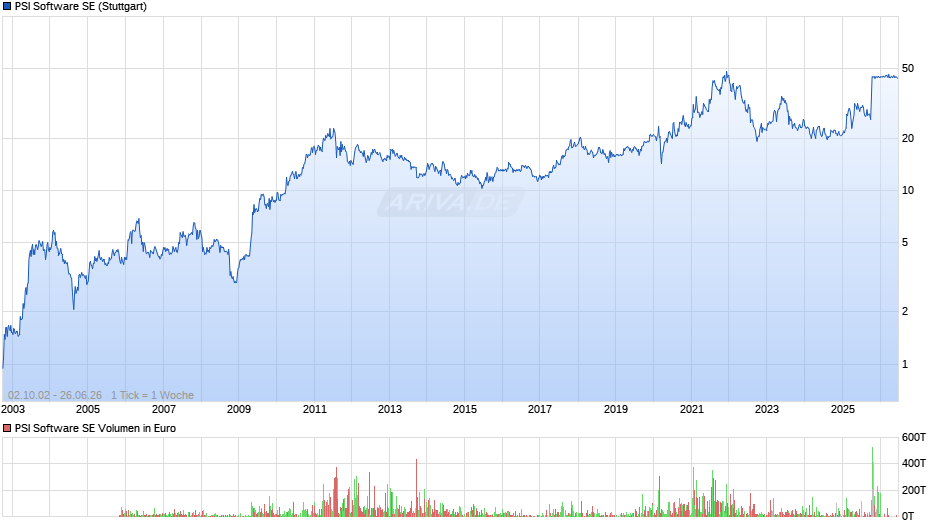 PSI Software Chart