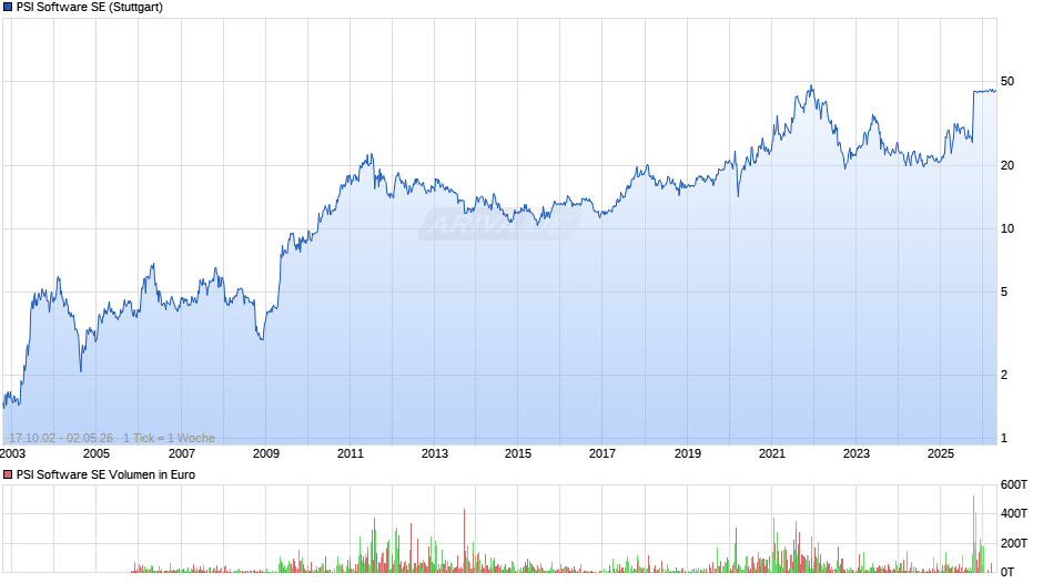 PSI Software Chart