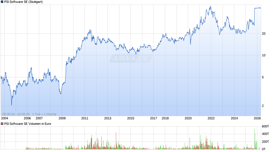 PSI Software Chart