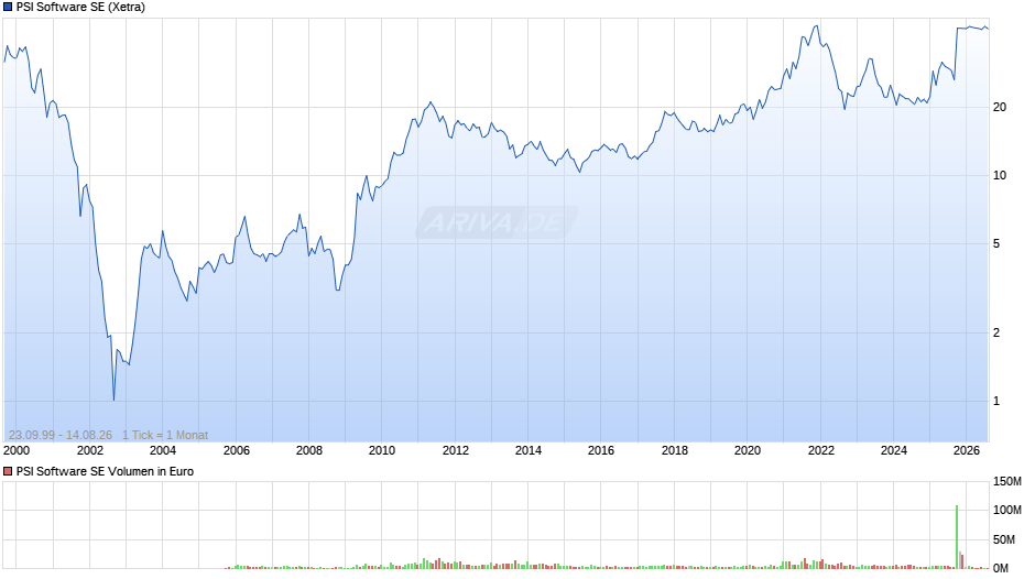 PSI Software Chart