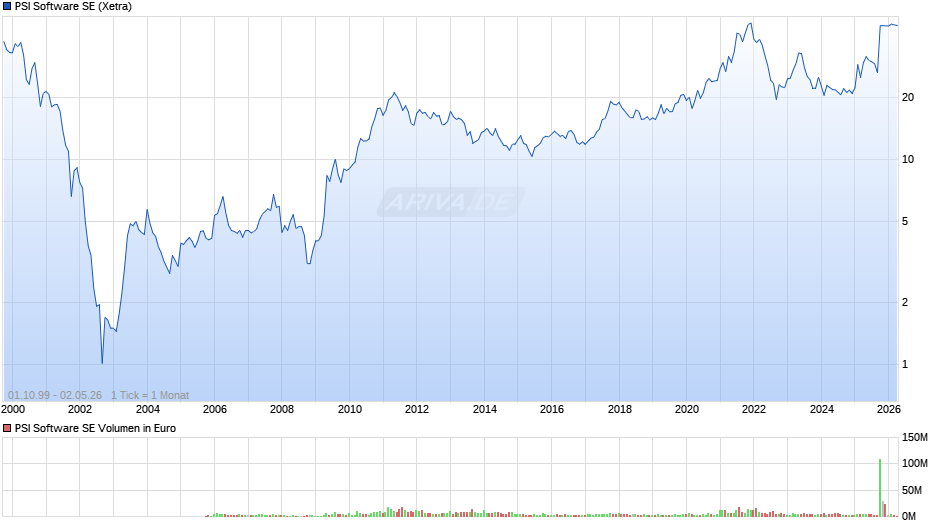 PSI Software Chart