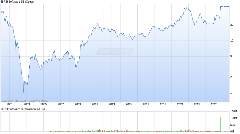 PSI Software Chart