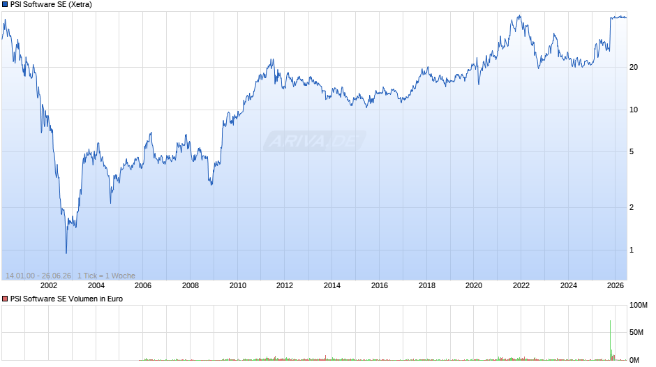 PSI Software Chart