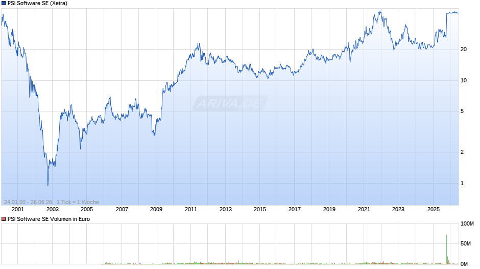 PSI Software Chart