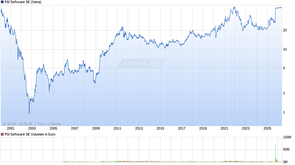 PSI Software Chart