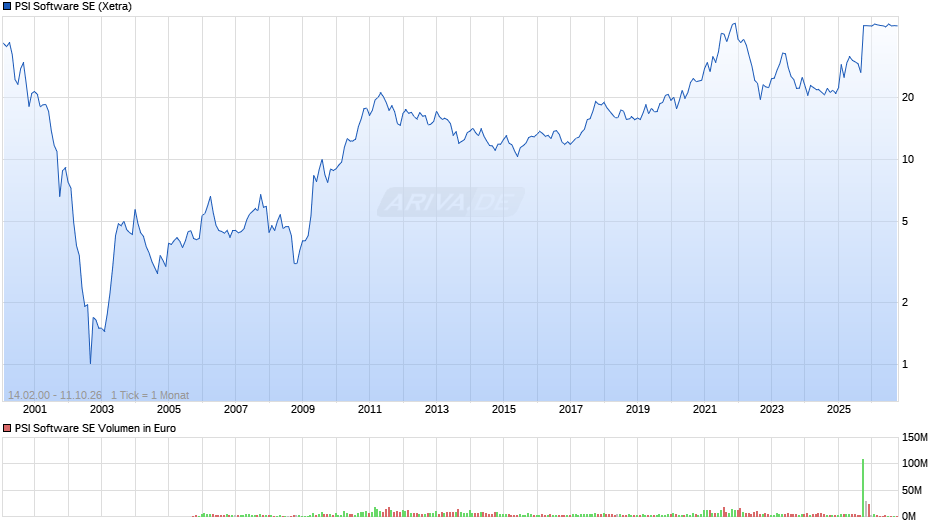 PSI Software Chart