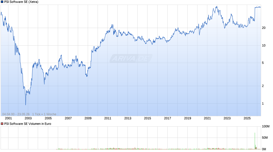 PSI Software Chart