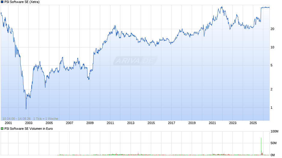 PSI Software Chart