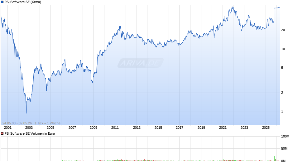 PSI Software Chart