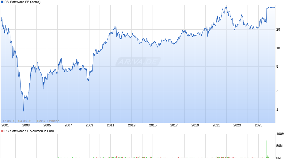 PSI Software Chart