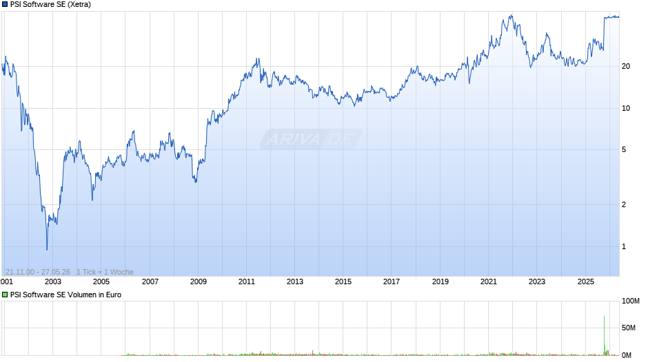 PSI Software Chart