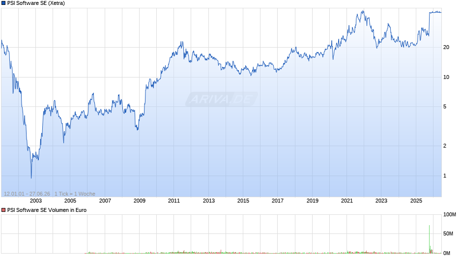 PSI Software Chart