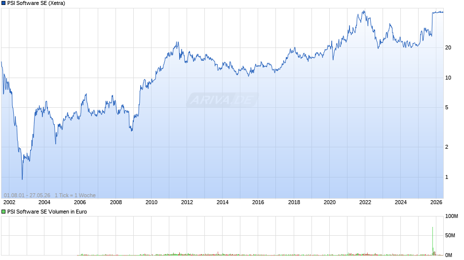 PSI Software Chart