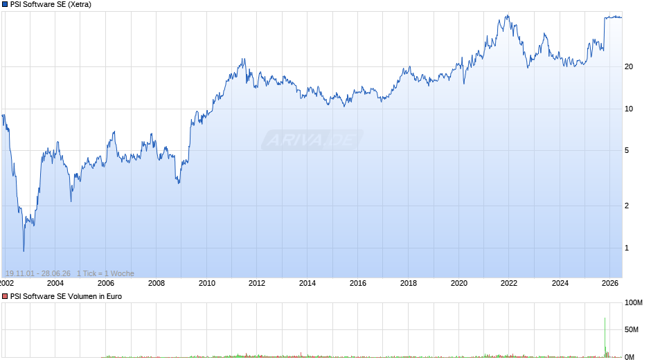 PSI Software Chart