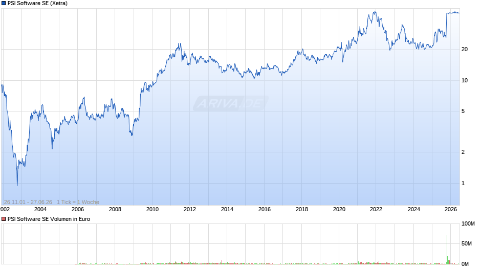 PSI Software Chart