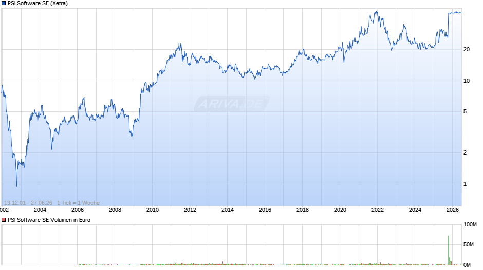 PSI Software Chart