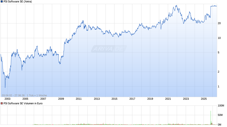 PSI Software Chart