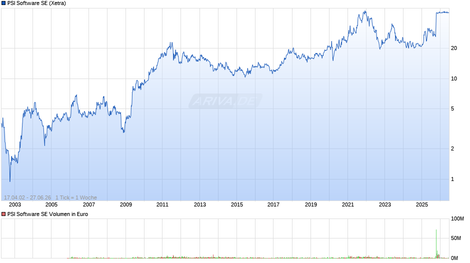 PSI Software Chart