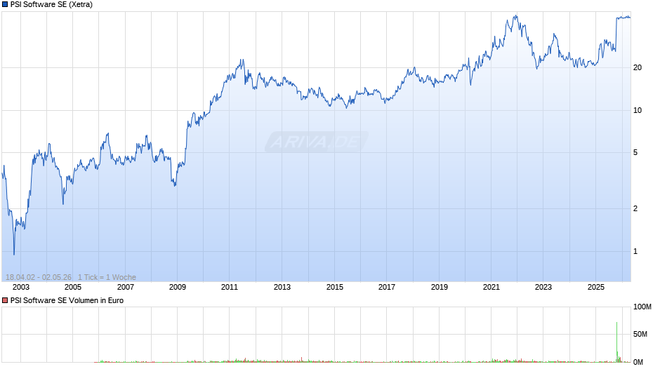 PSI Software Chart