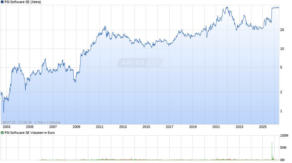 PSI Software Chart