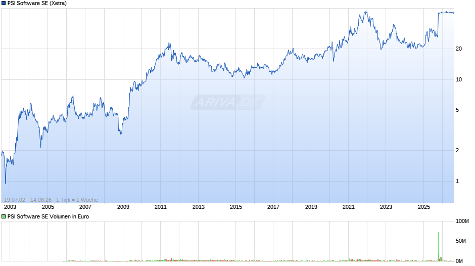 PSI Software Chart