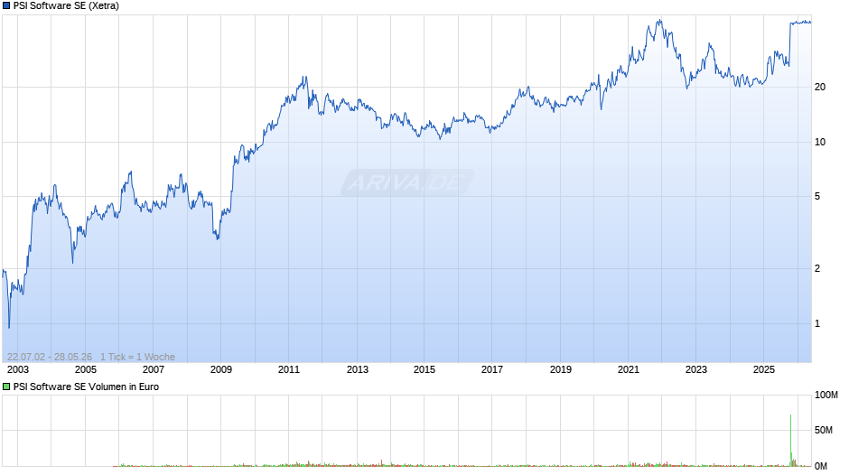 PSI Software Chart