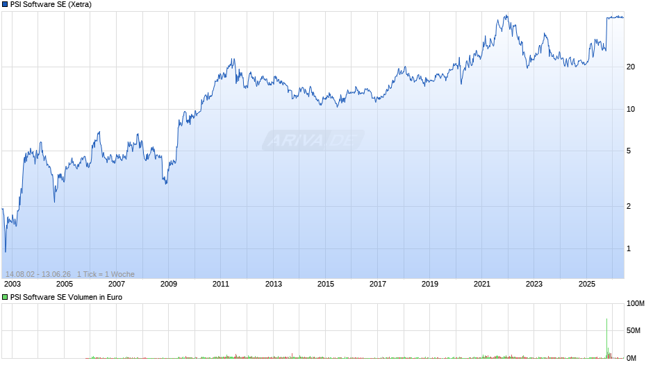 PSI Software Chart