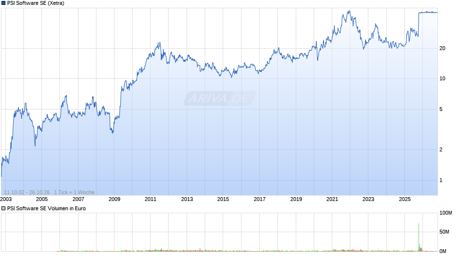 PSI Software Chart