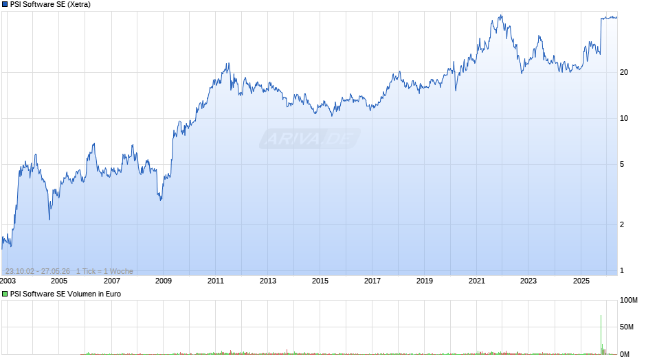 PSI Software Chart