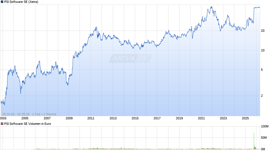 PSI Software Chart