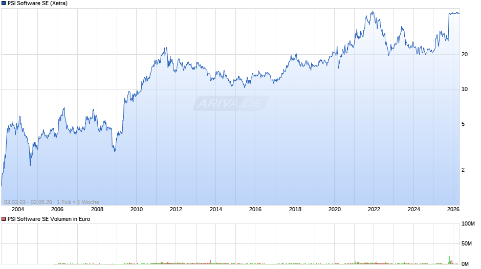 PSI Software Chart