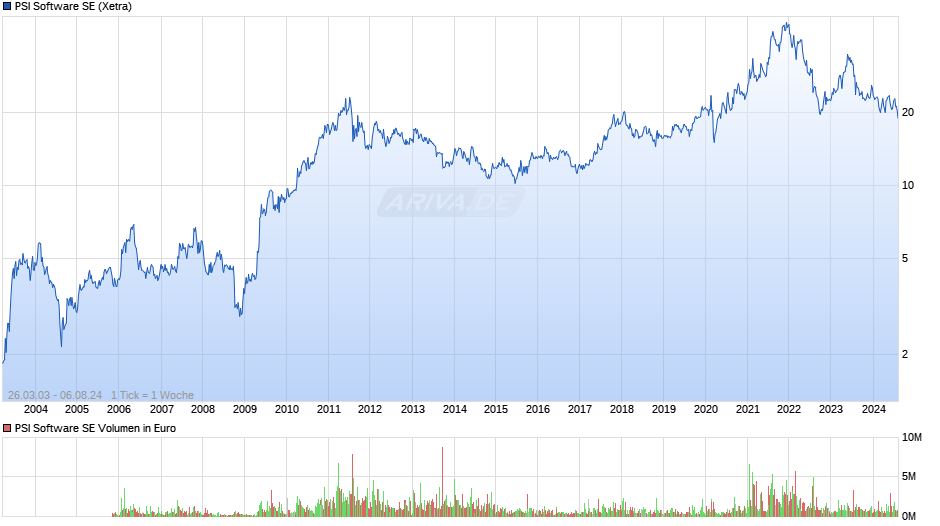 PSI Software SE Chart