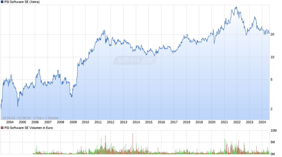 PSI Software SE Chart