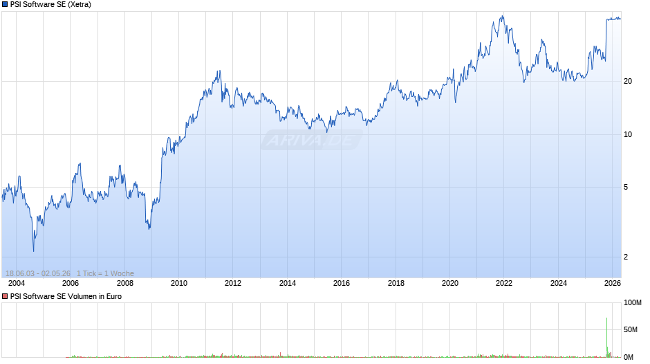 PSI Software Chart
