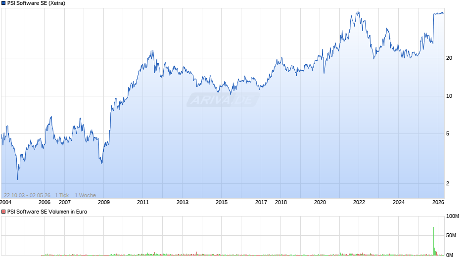PSI Software Chart