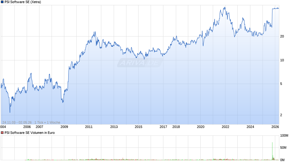 PSI Software Chart