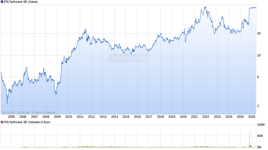 PSI Software Chart