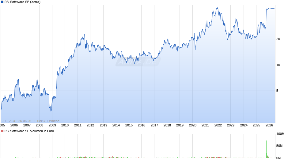 PSI Software Chart