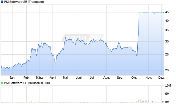 PSI Software Aktie Chart