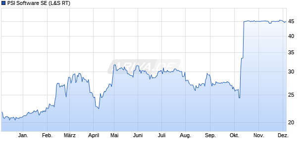 PSI Software Aktie Chart