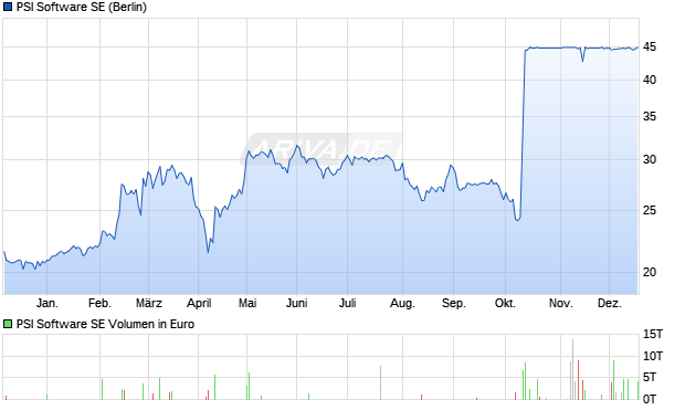 PSI Software Aktie Chart
