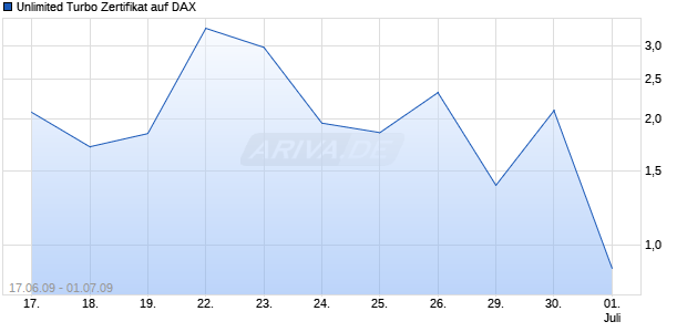 Unlimited Turbo Zertifikat auf DAX [Commerzbank AG] Chart