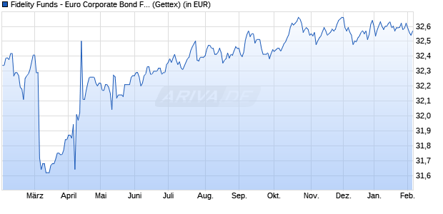 Performance des Fidelity Funds - Euro Corporate Bond Fund A Acc (EUR) (WKN A0RM73, ISIN LU0370787193)