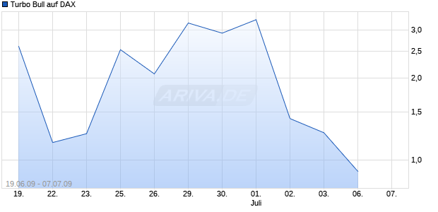 Turbo Bull auf DAX [Citigroup GM Deutschland AG & Co. KGaA] Chart