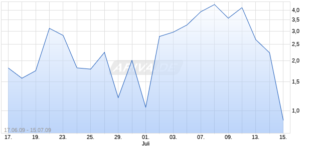 Turbo Optionsschein auf DAX [HSBC Trinkaus & Burkhardt AG] Chart