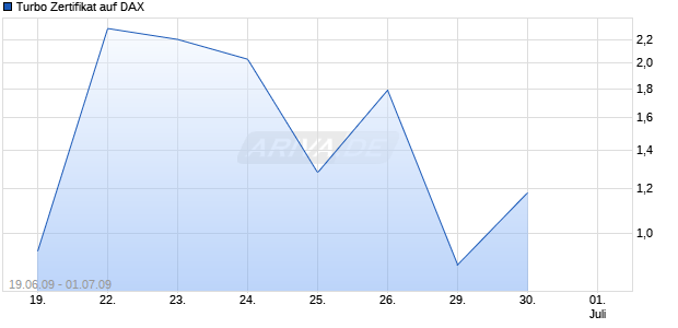 Turbo Zertifikat auf DAX [Commerzbank AG] Chart